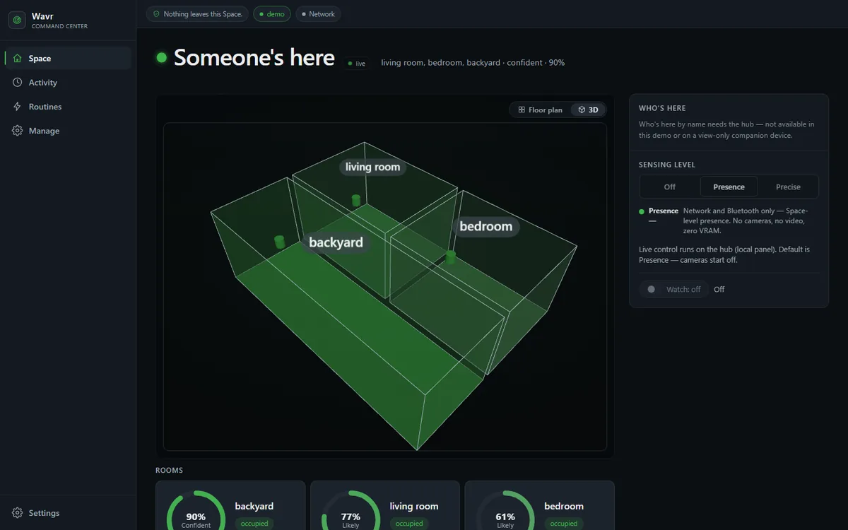 Wavr's dashboard showing a 3D model of a home with the backyard, bedroom and living room highlighted in green, a panel describing the sensing level, and room cards reading 90, 77 and 61 percent occupied.